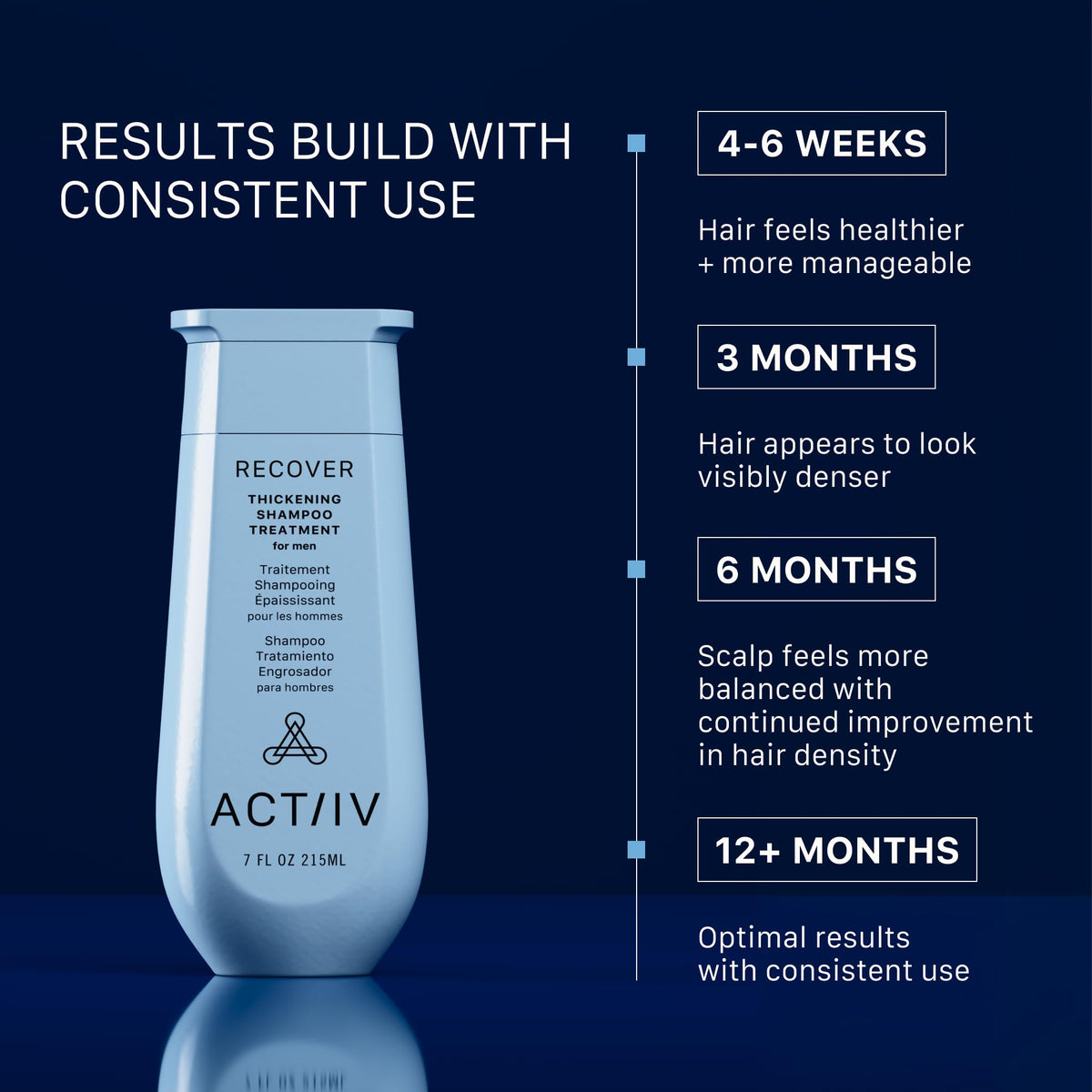 ACTIIV shampoo texture close-up highlighting lightweight formula