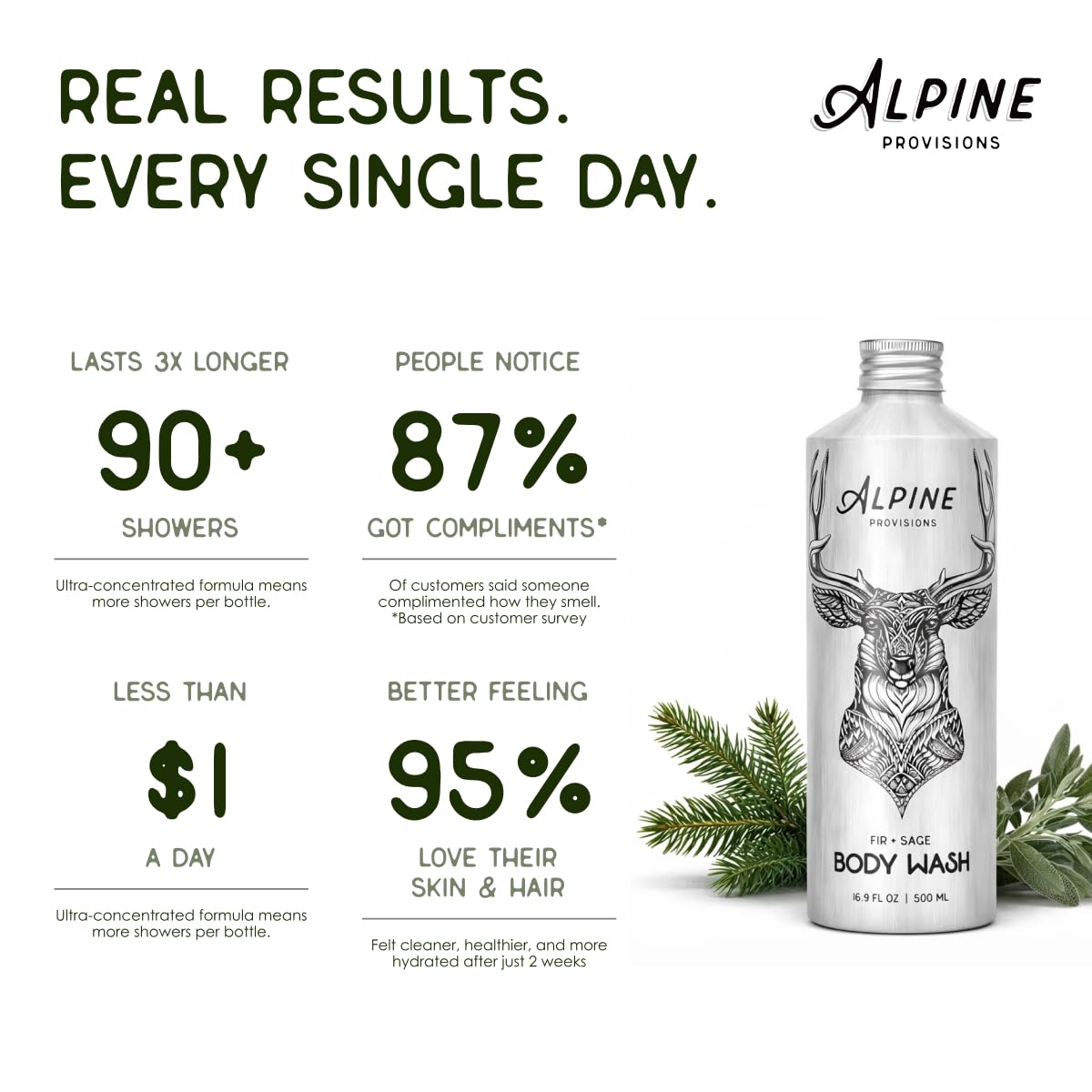 Alpine Provisions pouring body wash into a hand for gentle, hydrating cleanse
