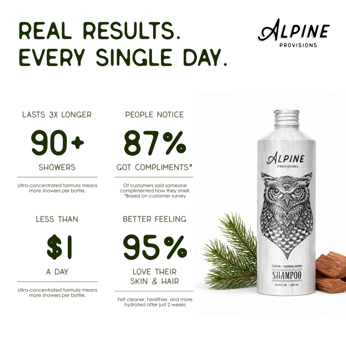 Alpine Provisions creamy shampoo texture showing hydrating consistency