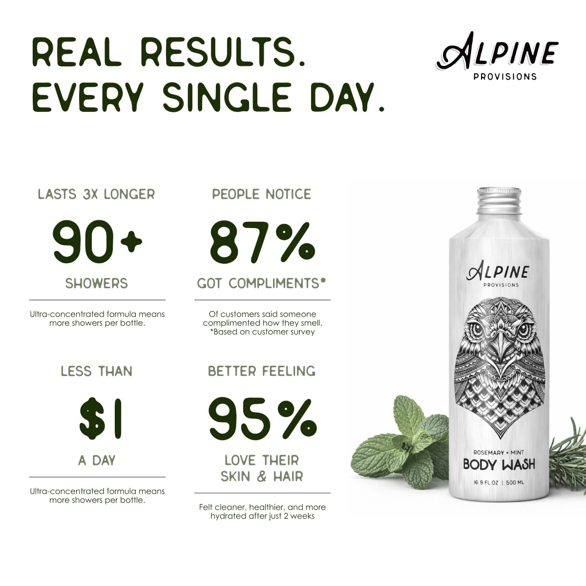 Alpine Provisions texture on palm demonstrating gentle lather and hydration