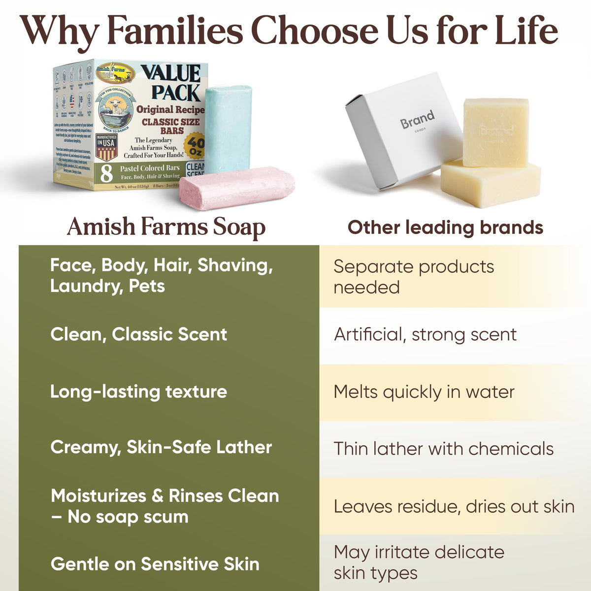 Amish Farms bars on soap dish demonstrating flat-base storage benefit