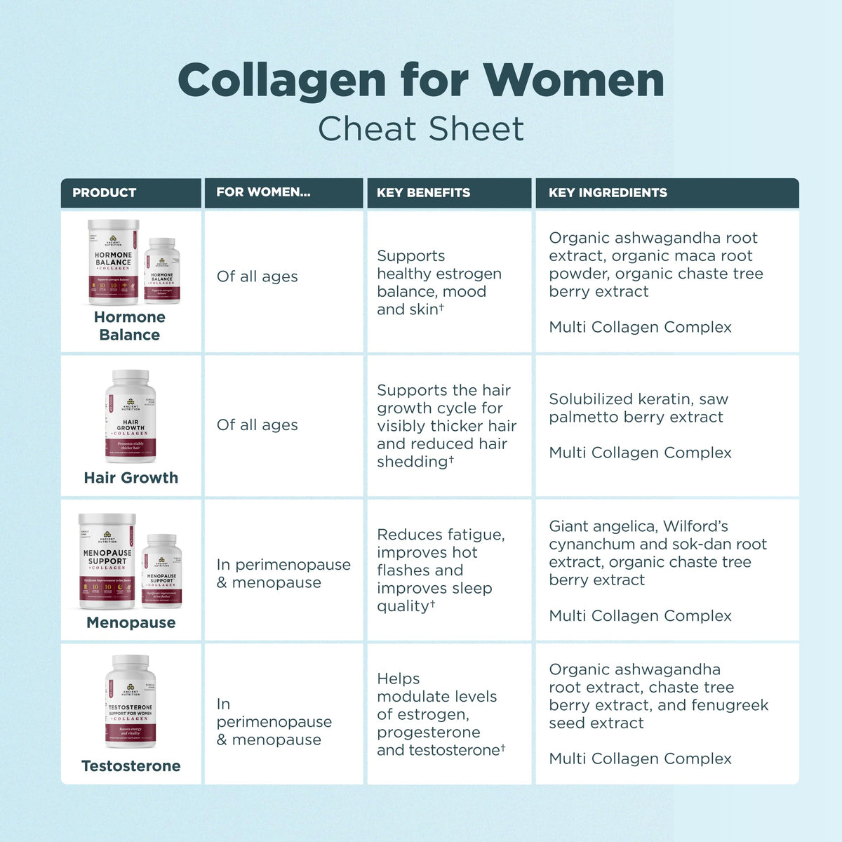 Ancient Nutrition collagen sources arranged to show real-food origins