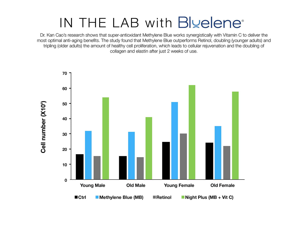 Bluelene methylene blue ingredient vial highlighting antioxidant support