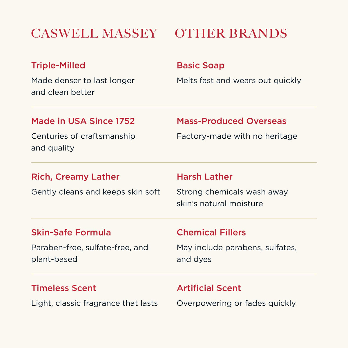 Caswell‑Massey Almond bar detail showing smooth texture and moisturizing benefit