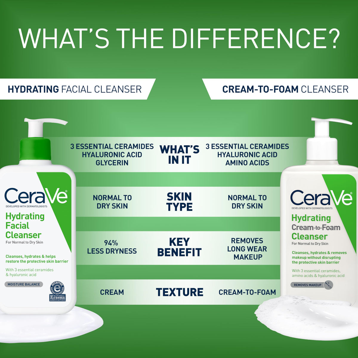 CeraVe 19 oz size next to common items to demonstrate bottle scale and long-lasting use
