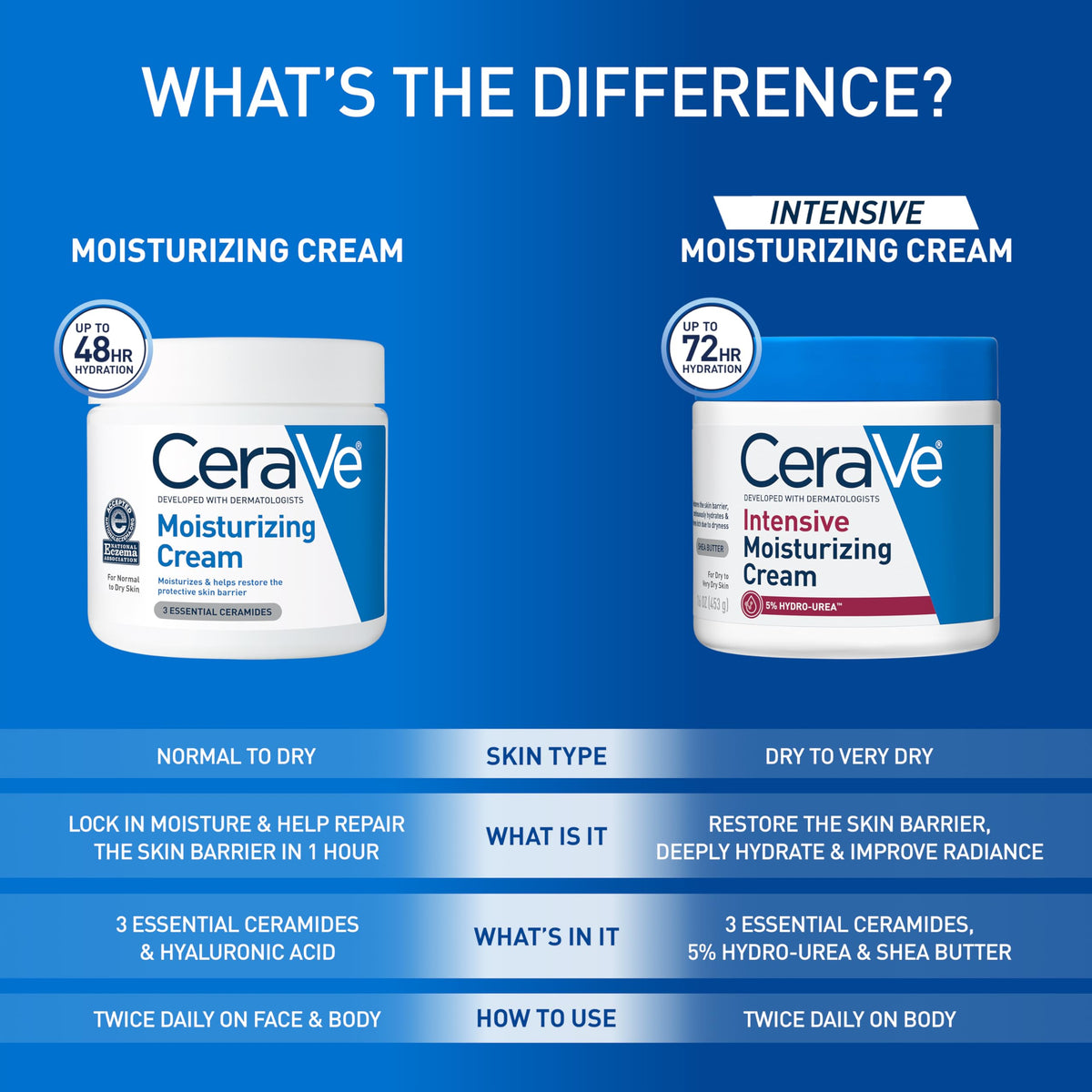 CeraVe applied to elbow and knee reducing dryness and improving texture