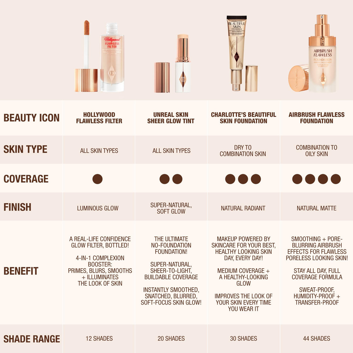 Charlotte Tilbury packaging and shade label showing product details