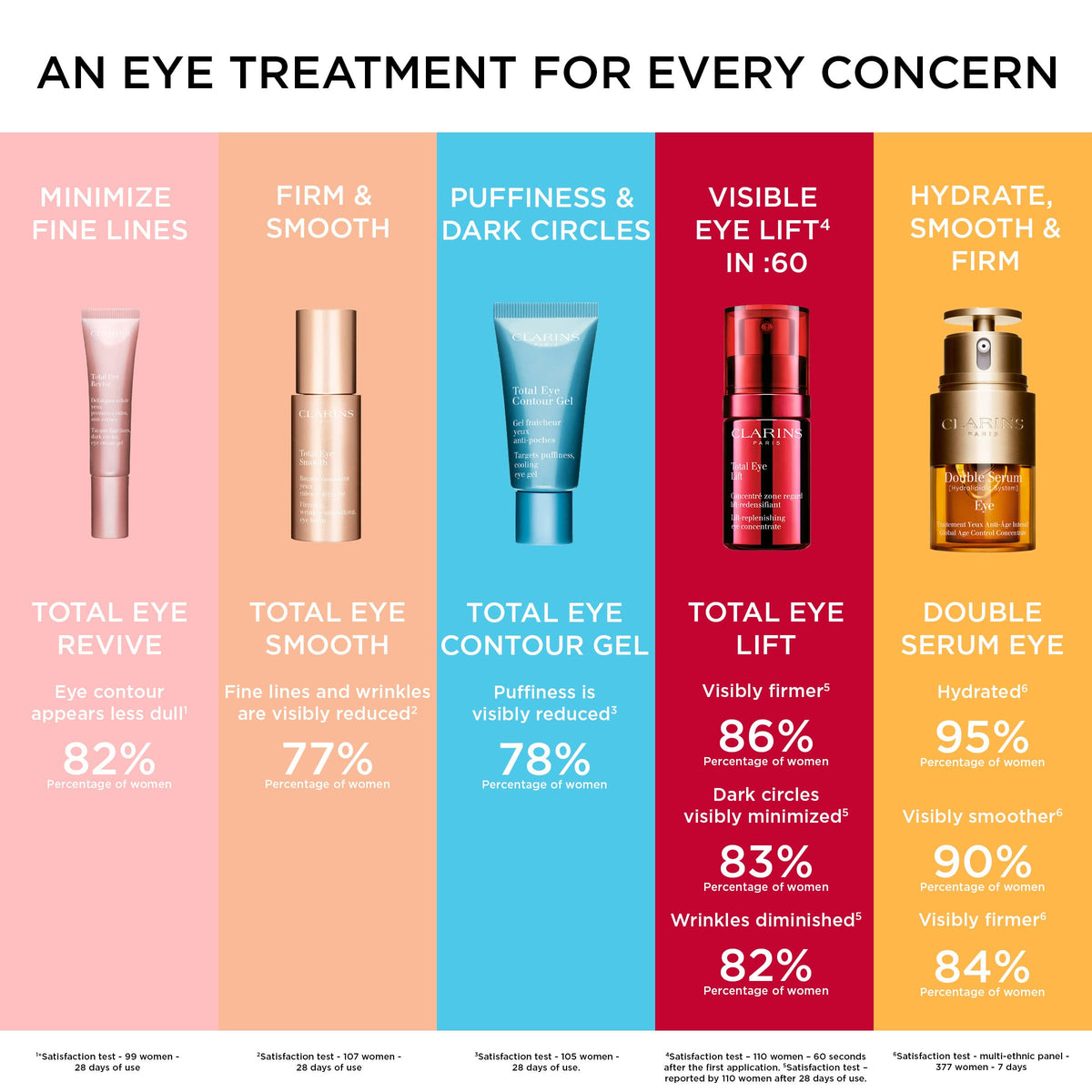 CLARINS tube on bathroom shelf styled to show everyday skincare integration