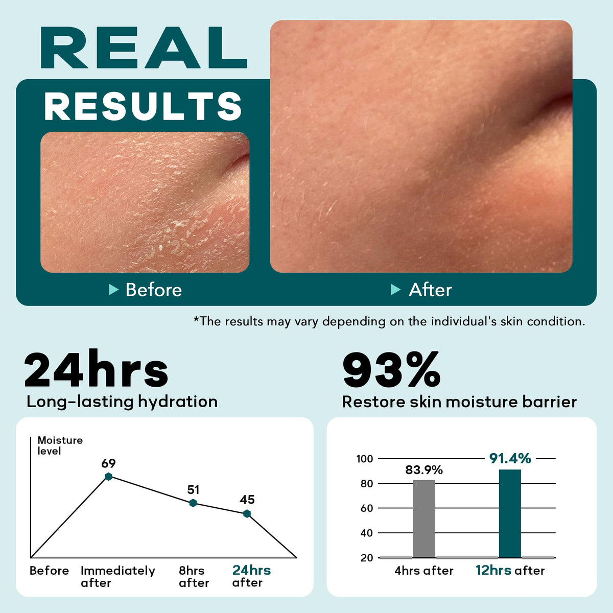 CMYYDX applied by man demonstrating easy absorption and non-greasy finish