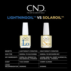 CND LIGHTNINGOIL next to a ruler showing 0.5 fl oz size for portability benefit