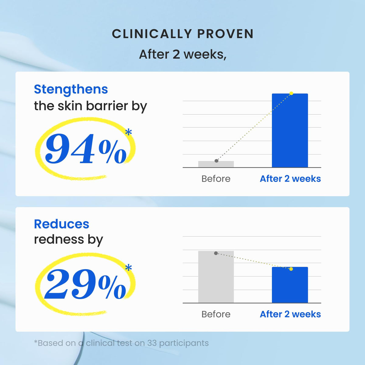 CNP Barrier Reset Cream jar beside ceramide ingredient visuals showing lipid replenishment benefits