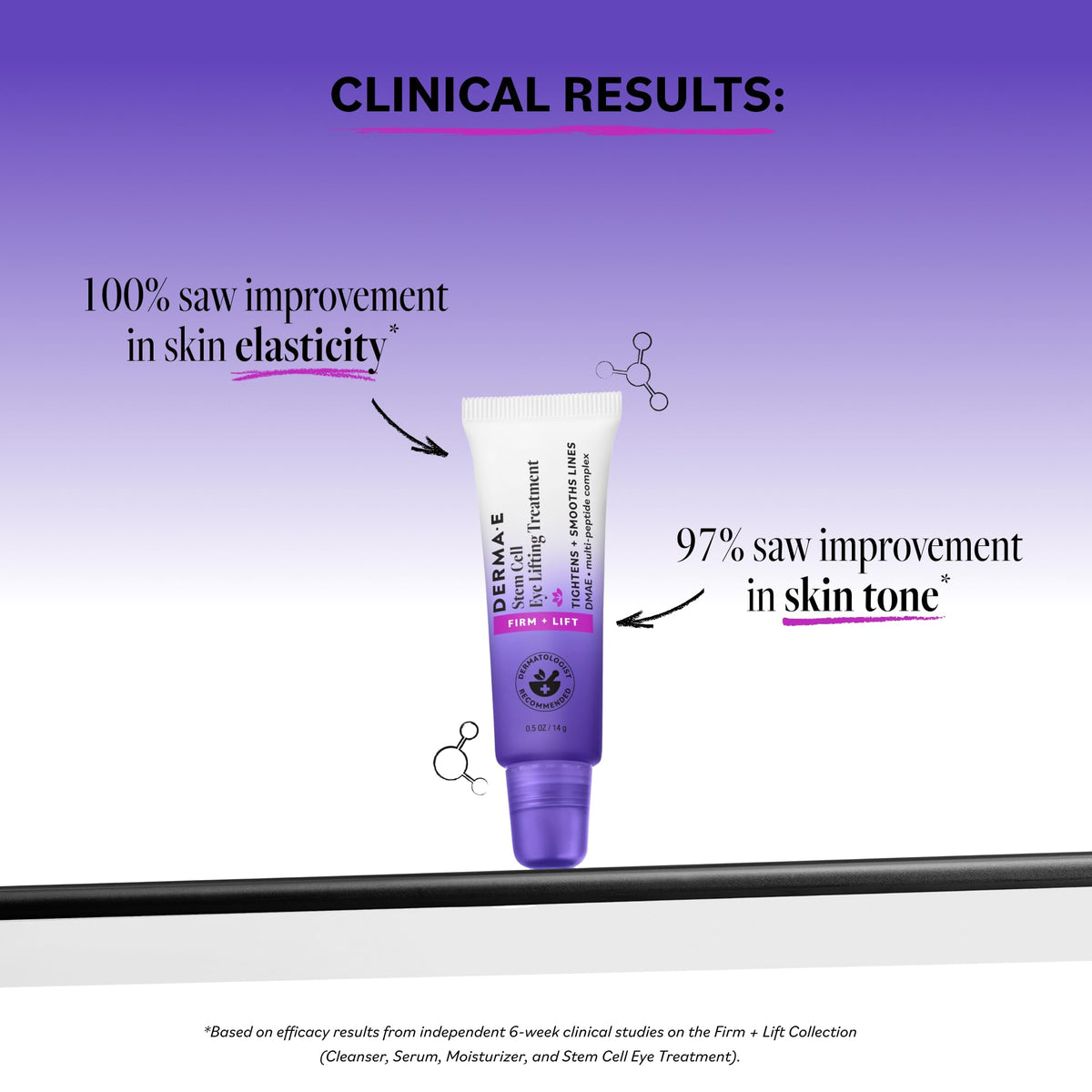 Derma E texture close‑up demonstrating lightweight cream and quick absorption