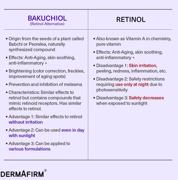 Dermafirm ingredient label highlighting bakuchiol and niacinamide benefits