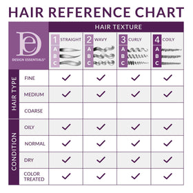Design Essentials applied during blow-dry for smooth finish and reduced styling time benefit