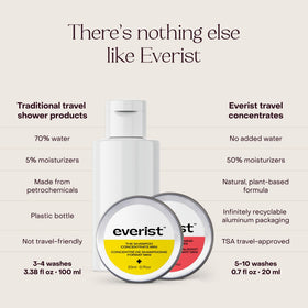Everist size comparison with passport illustrating TSA-friendly travel sizing