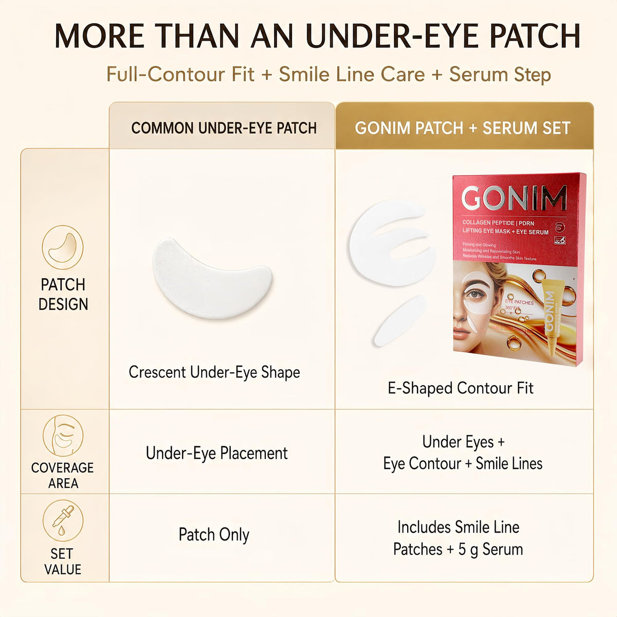 GONIM 5 g eye serum tube label shown to indicate concentrated follow-up hydration benefit