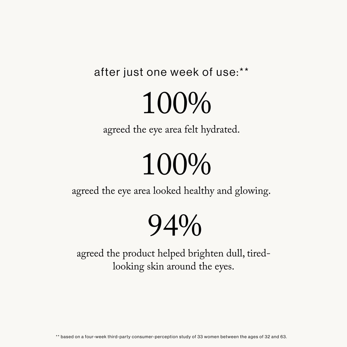 goop product applied under-eye on model, illustrates reduced puffiness and smoother look