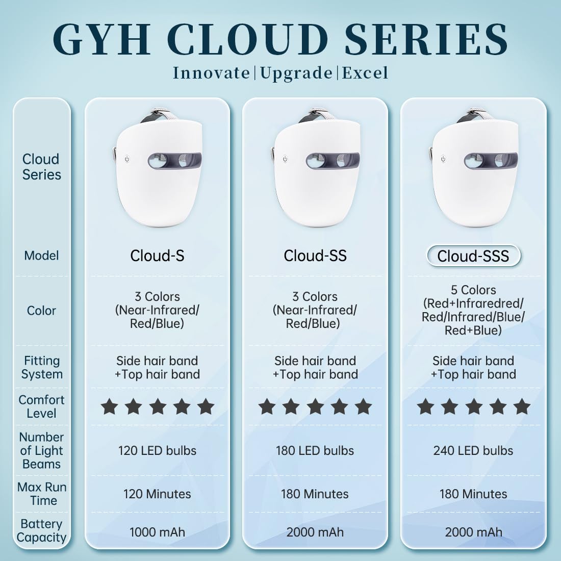 GYH LED closeup highlighting high-energy lamp beads for efficient short sessions