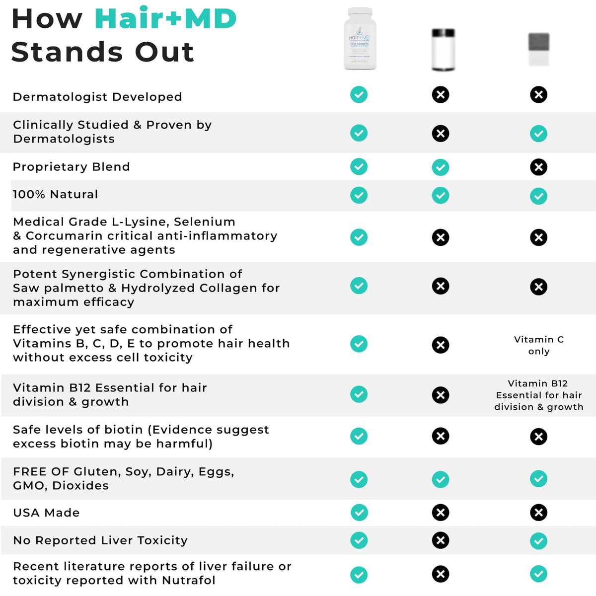 Hair Plus MD bottle beside common objects for scale, shows one-month supply benefit