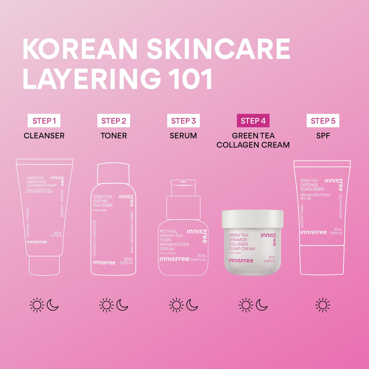 innisfree cream layered with sunscreen in AM routine showing daytime protection compatibility benefit