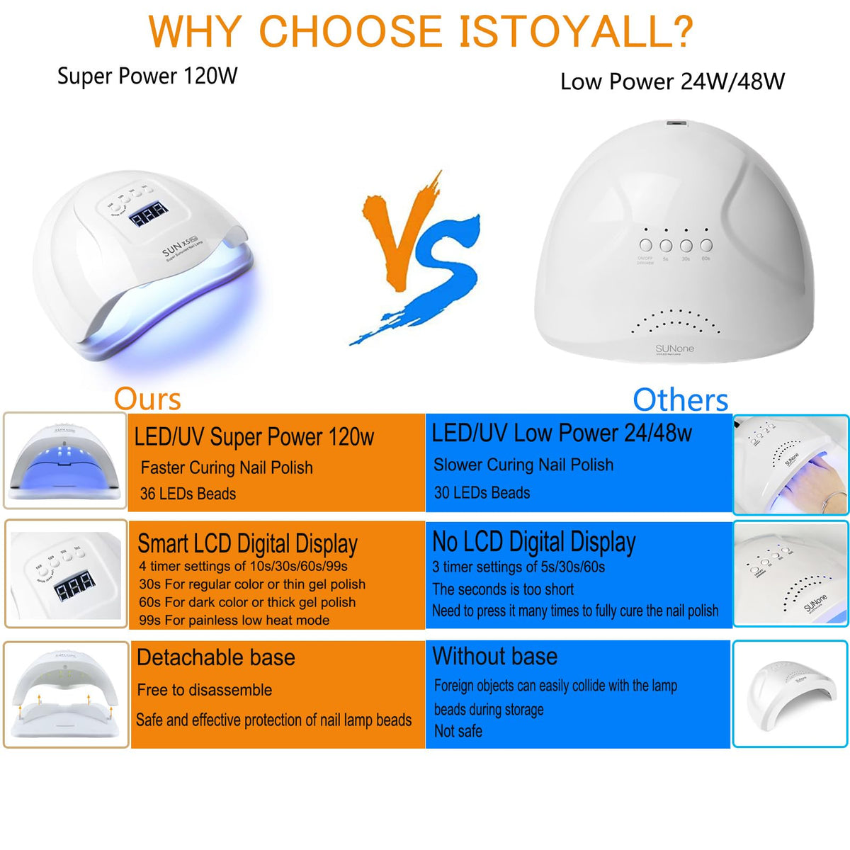 ISTOYALL 120W UV LED lamp top view demonstrating fast, even curing