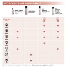 Joico lifestyle on bathroom counter showing daily refresh and color-safe benefit