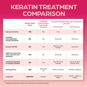 Keratin Salon Direct flat iron sealing treatment showing sleek finish