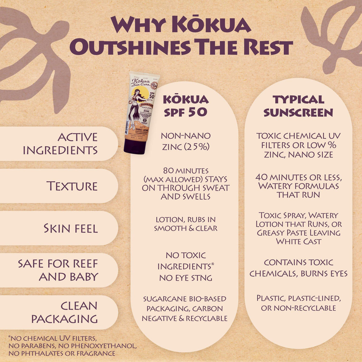 Kokua Sun Care ingredients label highlighting Hawaiian oils and zinc