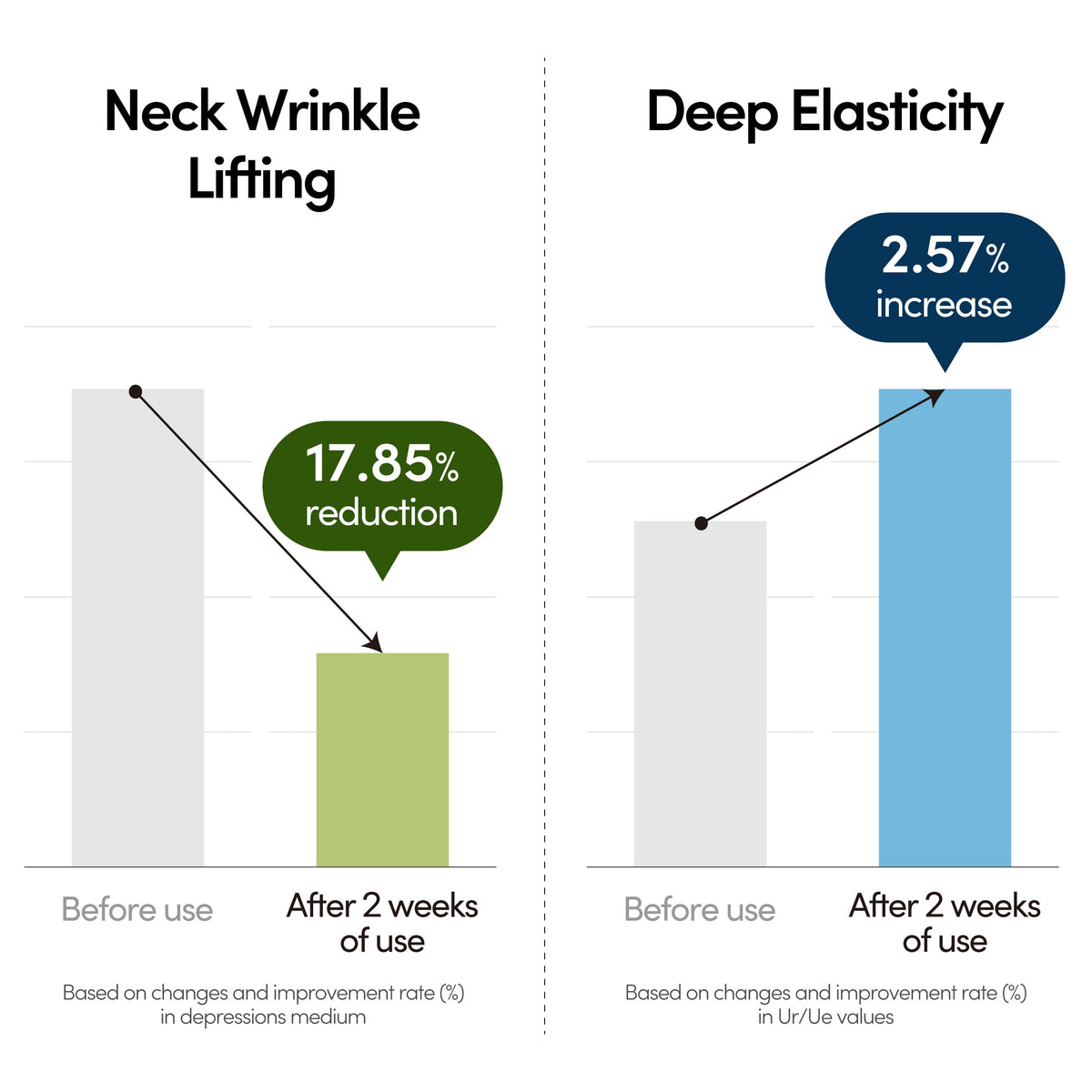 LAGOM applicator used on neck showing targeted lifting action