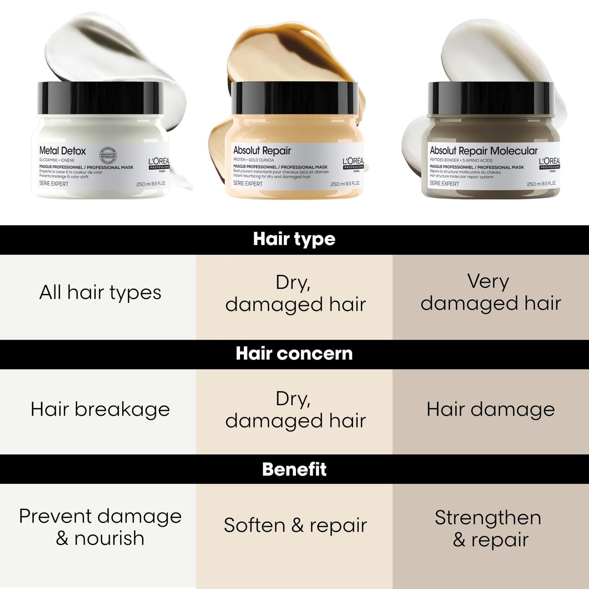 L'Oréal Professionnel Paris jar next to shampoo for size and system comparison