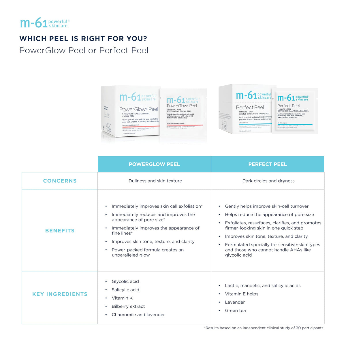 m-61 ingredients flatlay with bilberry and botanicals for soothing benefit