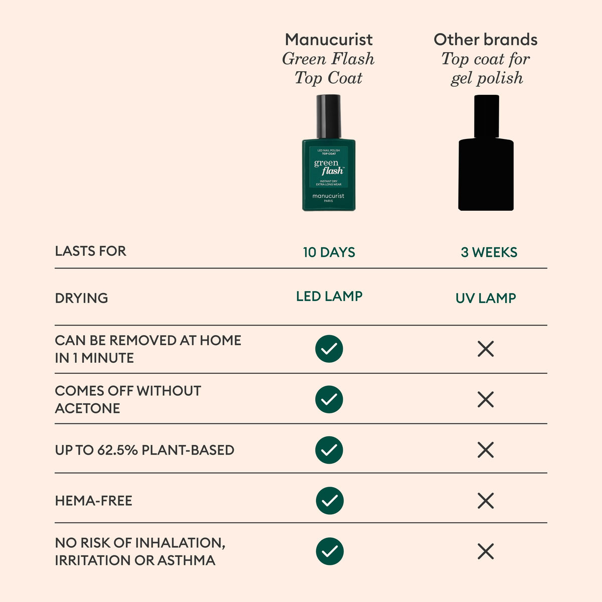 Manucurist curing under LED lamp showing fast-dry benefit