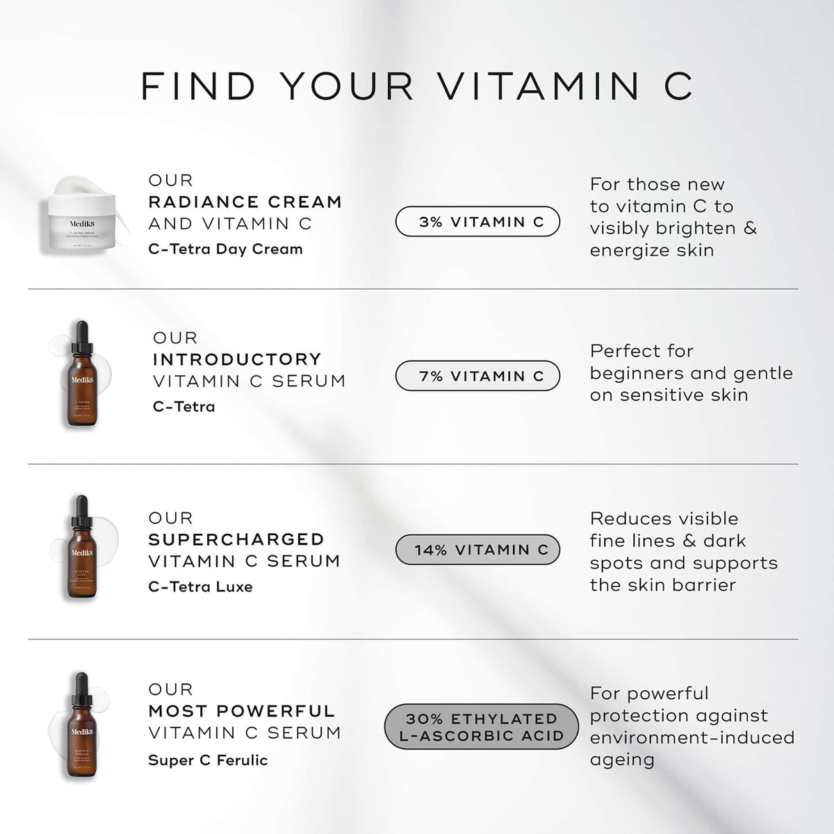 medik8 Super C Ferulic serum texture close-up on skin, showing lightweight absorption and hydration