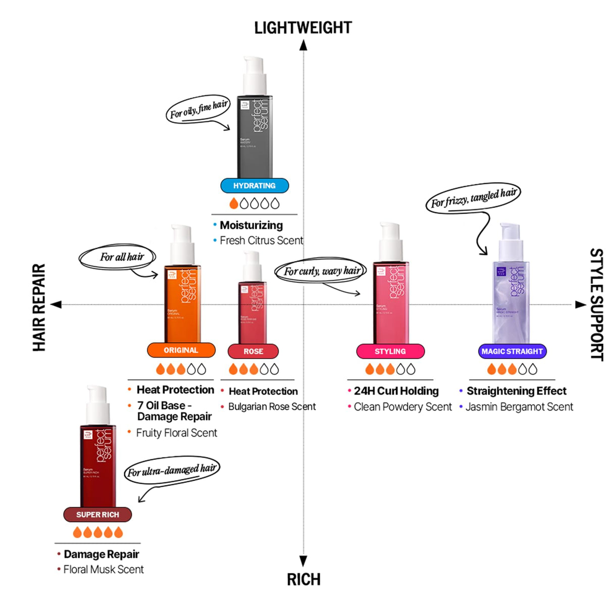 Mise En Scene serum on bathroom counter in lifestyle scene for daily use benefit