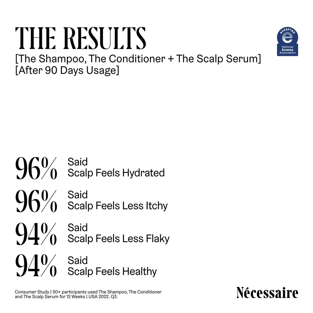 Nécessaire product on dry sensitive scalp demonstrating soothing benefit
