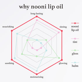 NOONI Applecherry close-up gloss on lips showing juicy shine benefit