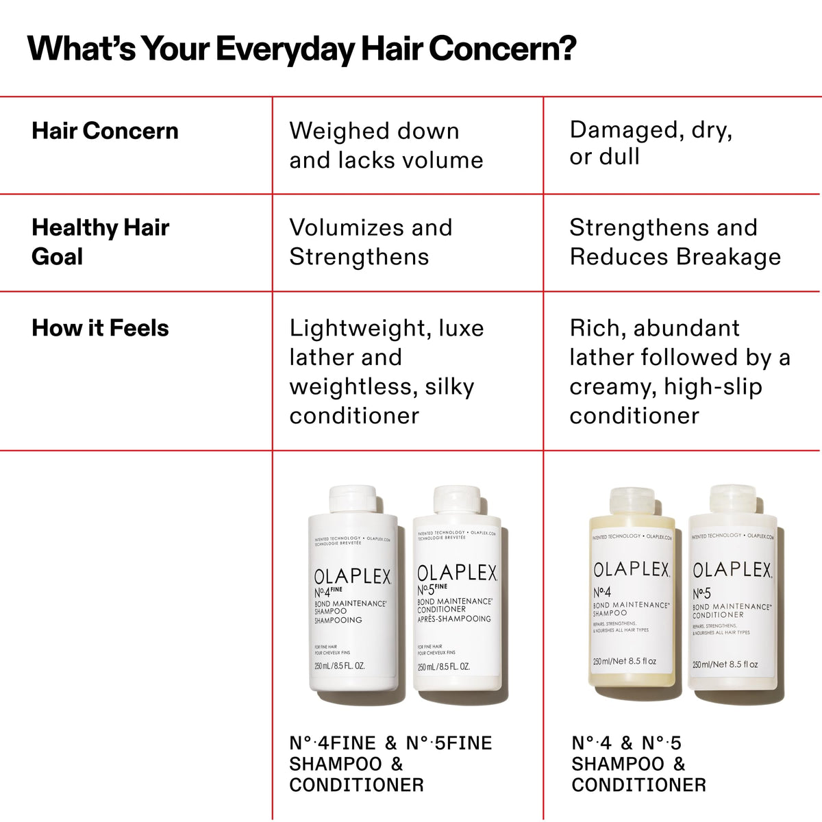 Styled hair after using Olaplex Nº.4 FINE showing lift, body, and natural movement benefit