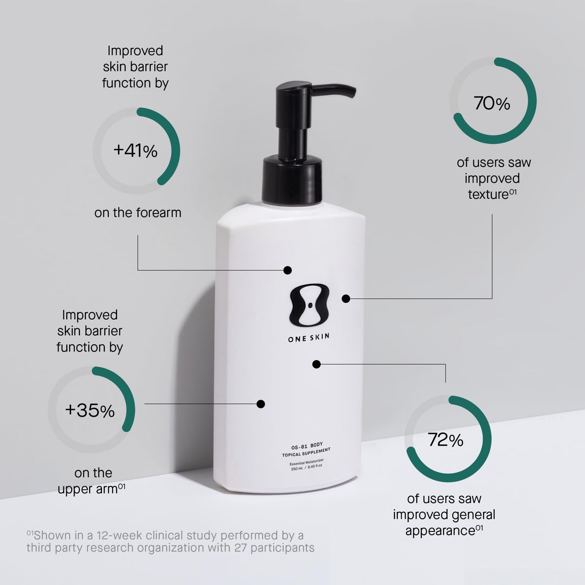 oneskin pump bottle dispensing lotion for easy daily application