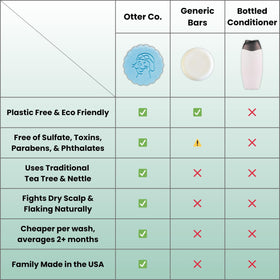 Otter co label listing zinc, tea tree, and ACV for scalp-balancing benefit