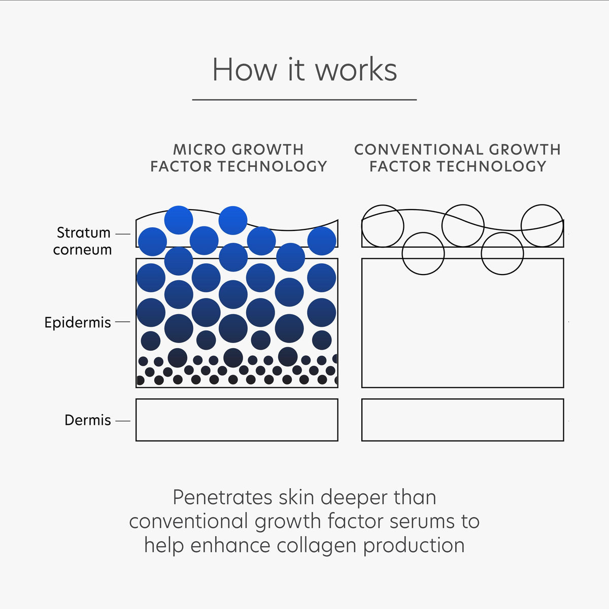 PCA SKIN label closeup highlighting Micro Growth Factor Technology benefit