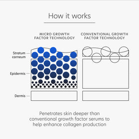 PCA SKIN label closeup highlighting Micro Growth Factor Technology benefit