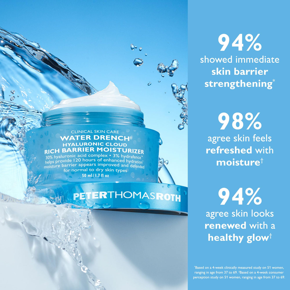 Peter Thomas Roth hand applying cream demonstrating smooth application benefit