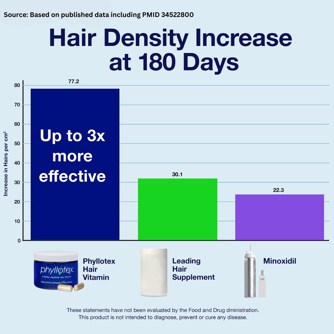 Phyllotex ingredient blend featuring botanical extracts supporting follicle health