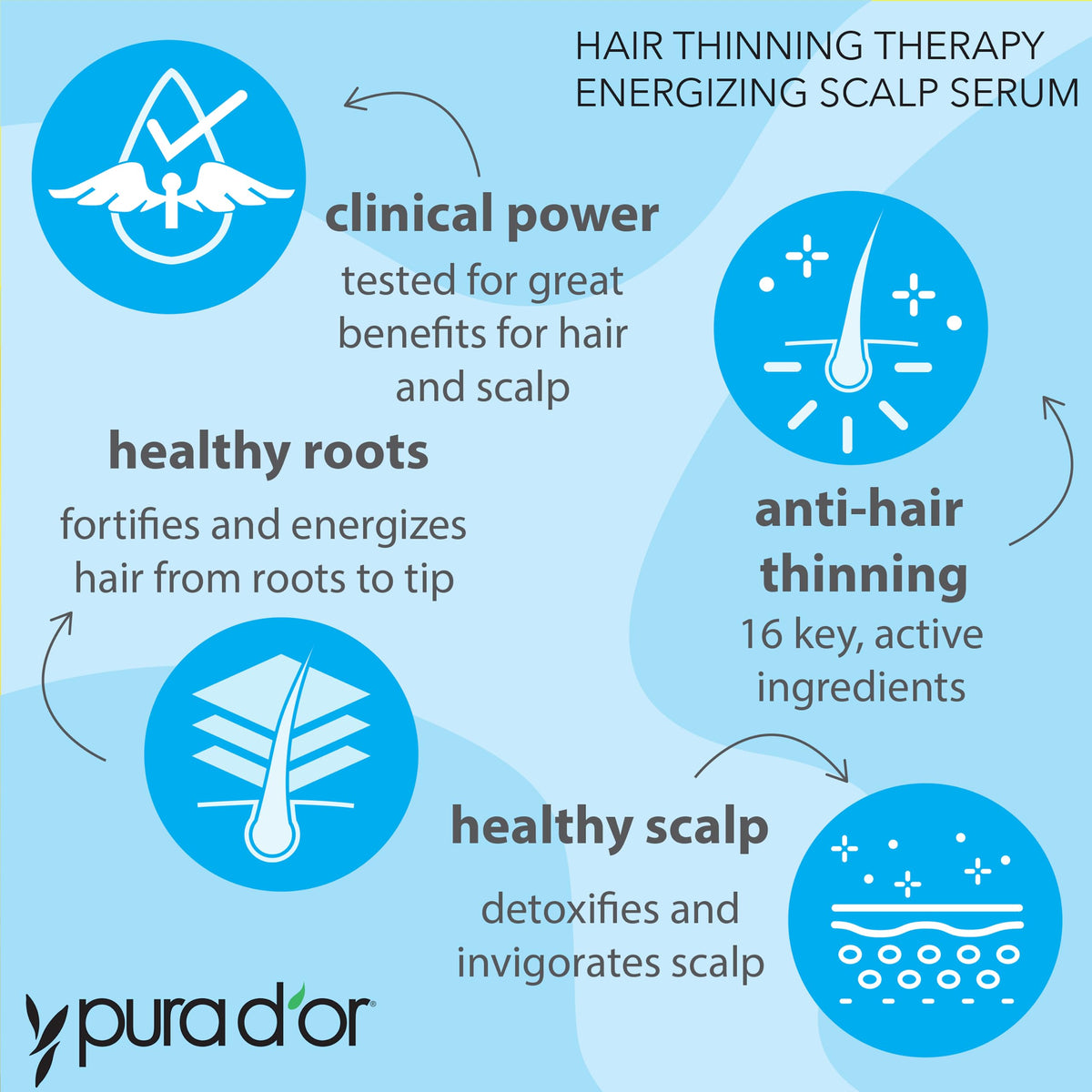 PURA D'OR bottle surrounded by key ingredients showing nourishing benefits