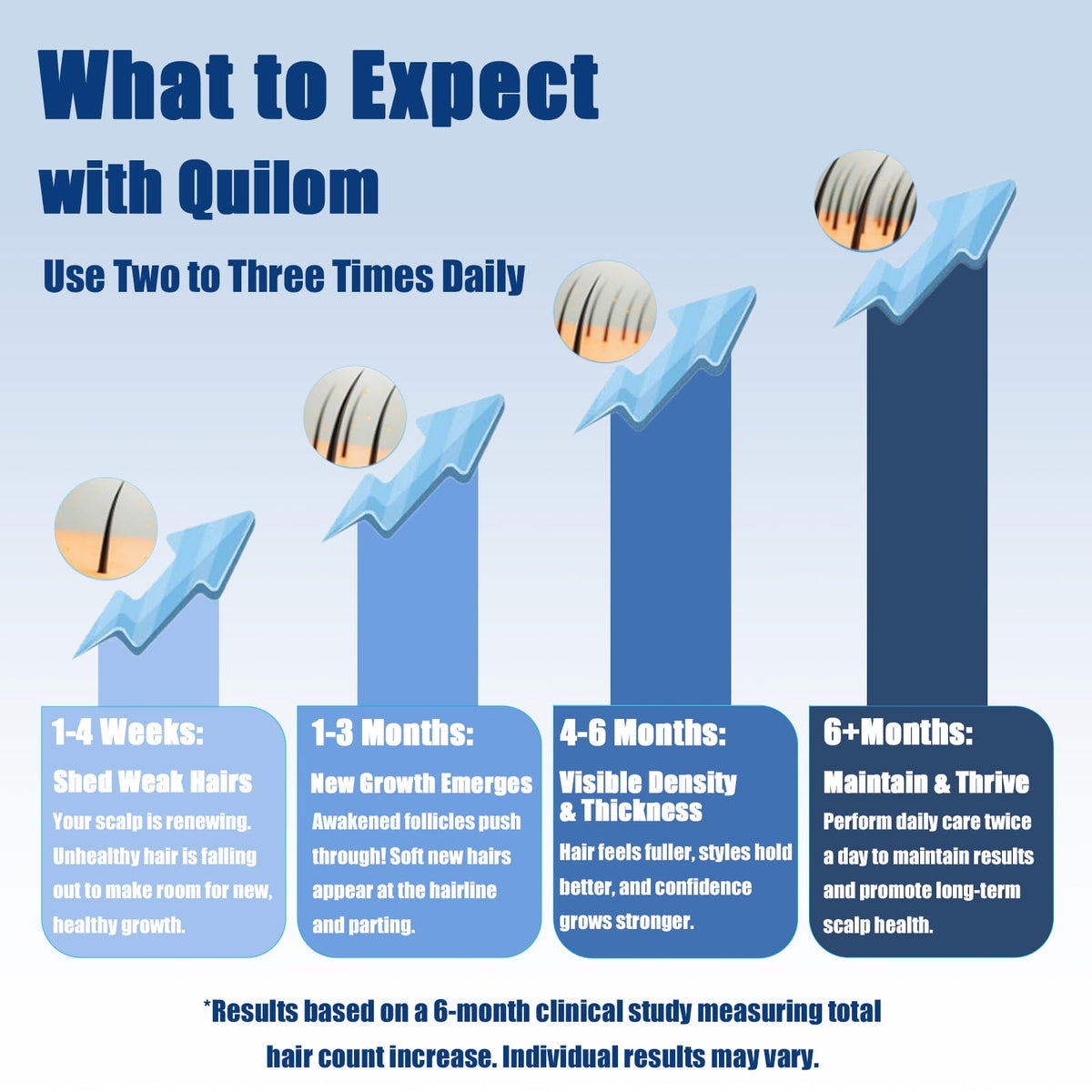 Quilom label and ingredient list emphasizing clinically tested minoxidil