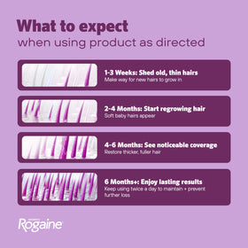 Rogaine two canisters displayed conveying four-month supply benefit