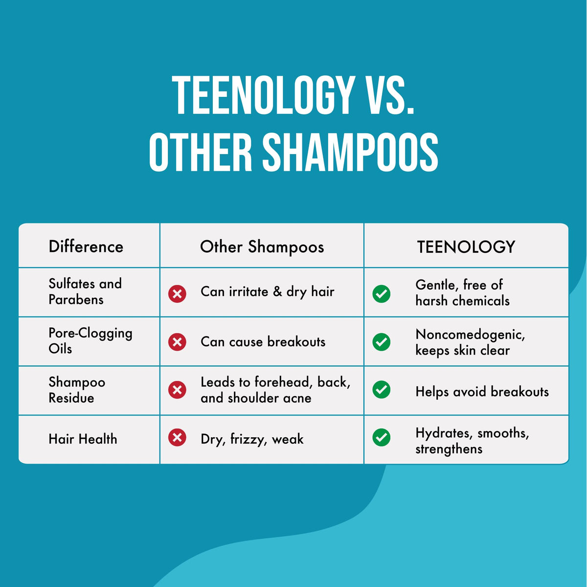 Teenology shampoo being used in shower to rinse clean residue