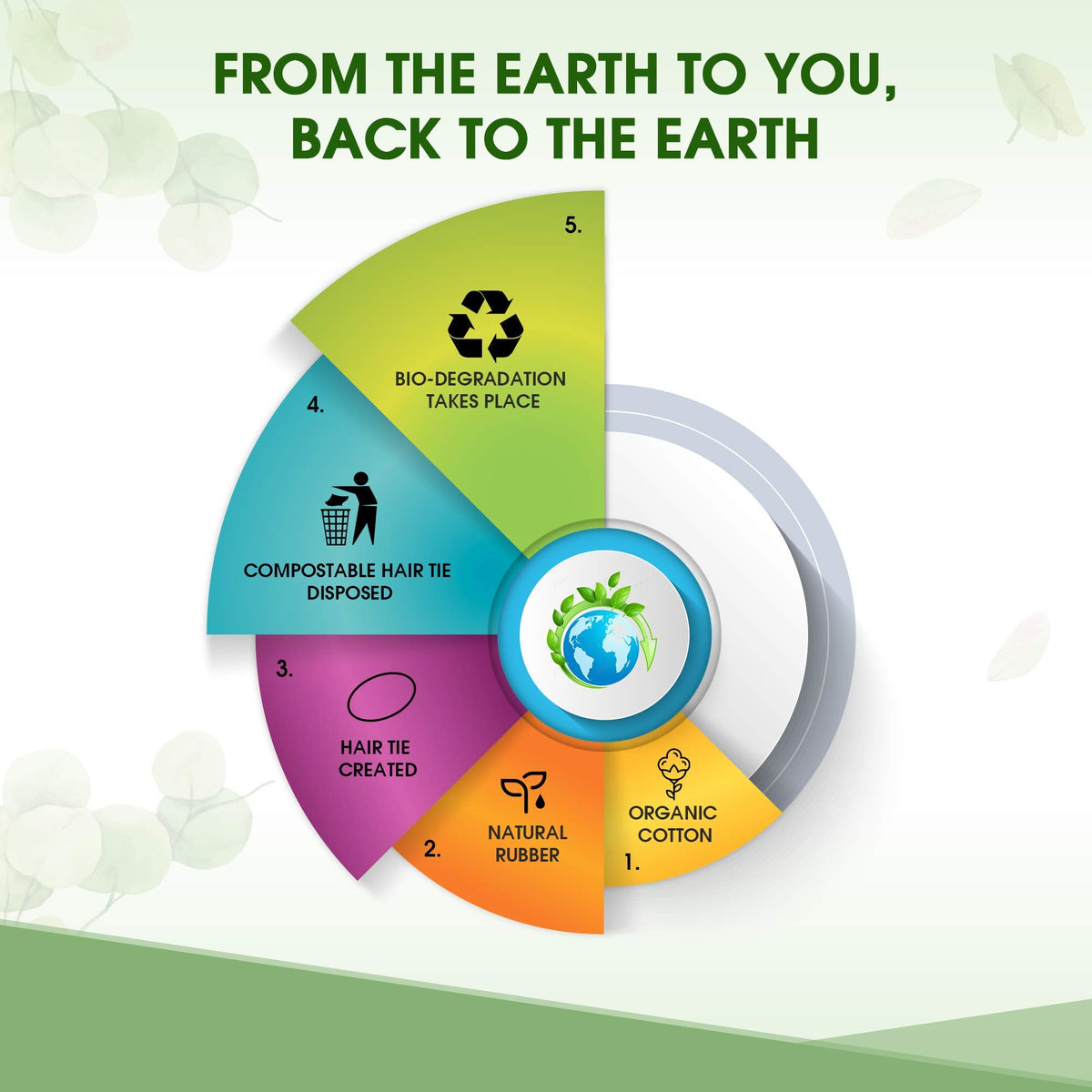 Terra Ties open compostable packaging showing recyclable presentation benefit