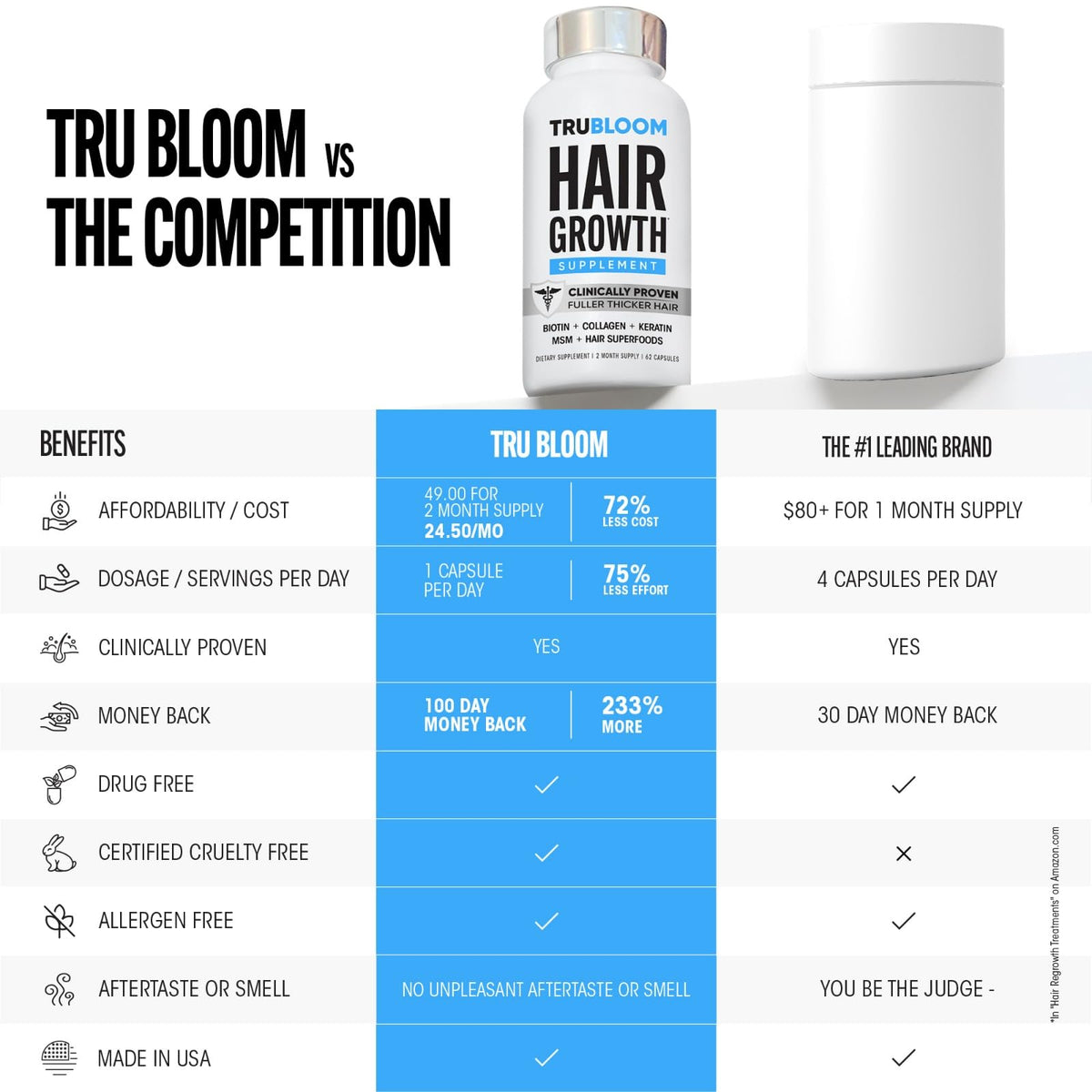 TRU BLOOM open bottle with capsules visible emphasizing one-month supply