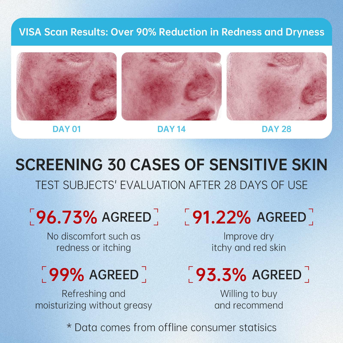 VGO applying cream to cheek demonstrating gentle hydration benefits